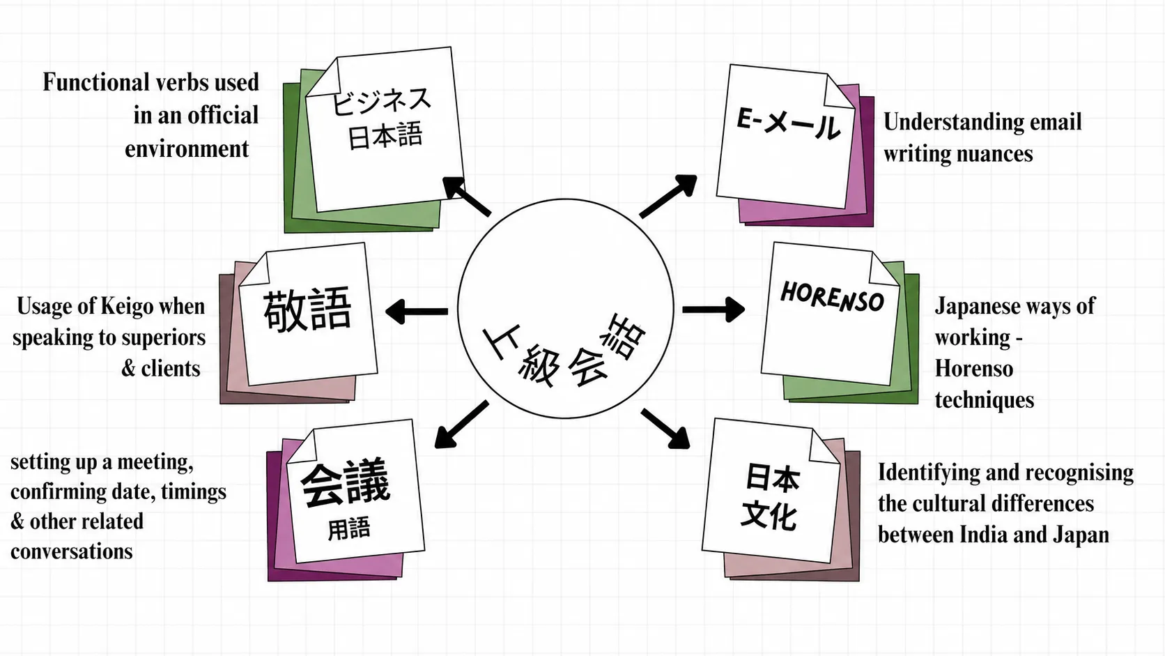 Cultural exchange session